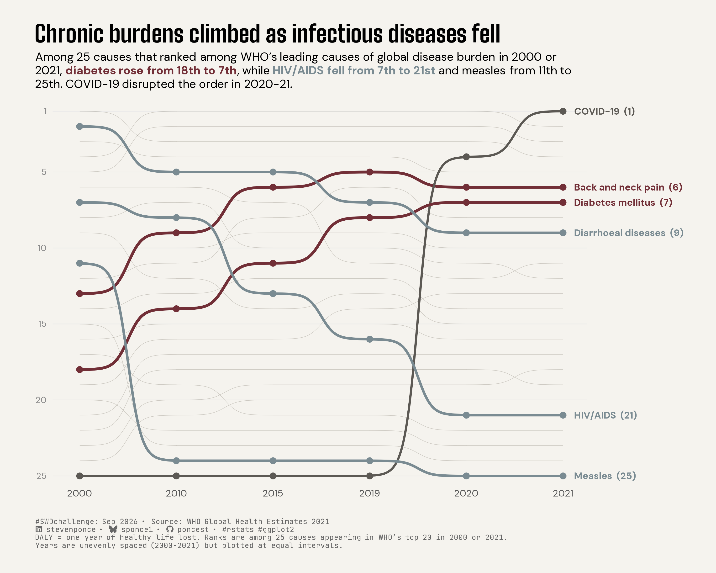 Bump chart ranking 25 leading causes of global disease burden (DALYs), WHO data 2000–2021. Diabetes mellitus climbed from 18th to 7th and back and neck pain from 13th to 6th, while HIV/AIDS fell from 7th to 21st and measles from 11th to 25th — a two-decade shift from infectious to chronic burden. COVID-19 disrupted the pattern abruptly, jumping from 25th in 2019 to 1st by 2021. Diarrhoeal diseases held steady near 9th. Twenty other tracked causes appear as unlabeled gray reference lines. Source: WHO Global Health Estimates 2021.